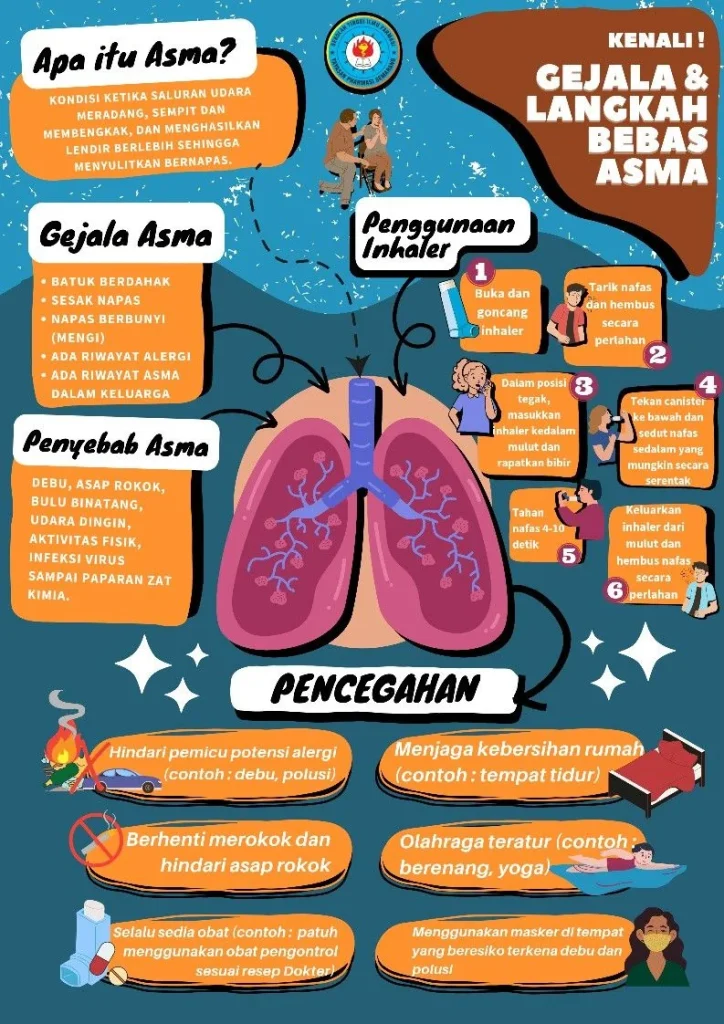 Brosur penyakit asma | Kesehatan pernapasan, Sistem tubuh manusia