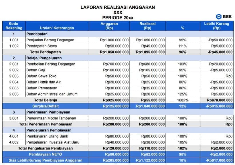 Contoh Laporan Realisasi Anggaran dan Cara Menyusunnya