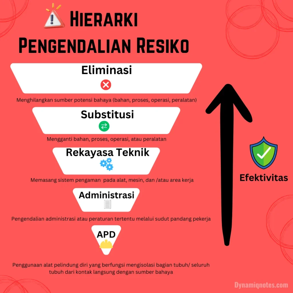 Hierarki Pengendalian Risiko: Cara Efektif Meminimalkan Bahaya di