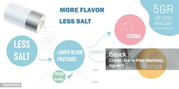 Infografis Untuk Meningkatkan Kesadaran Akan Penggunaan Garam Ilustrasi
