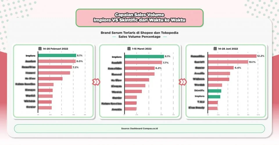 Intip Strategi Marketing Skintific VS Implora di Kategori Serum Wajah