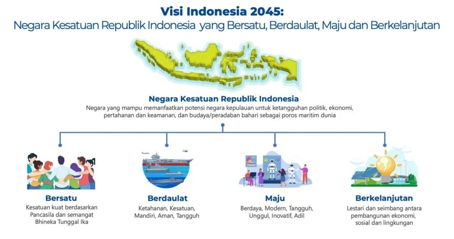 Mengenal Rencana Pembangunan Jangka Panjang Nasional 2025-2045 (bagian