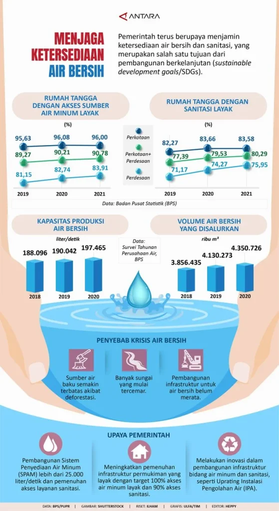 Menjaga ketersediaan air bersih - Infografik ANTARA News