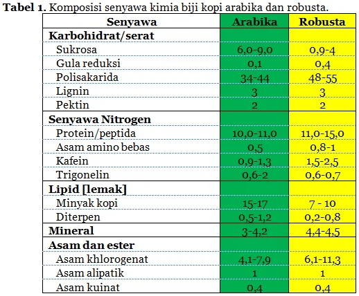 PENYANGRAIAN BIJI KOPI - Coffee & Cacao Training Center