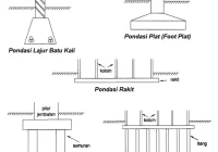 Pondasi (Pengertian, Aspek, Jenis-jenis dan Pembebanan) - KajianPustaka.com