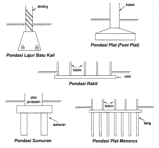 Pondasi (Pengertian, Aspek, Jenis-jenis dan Pembebanan) - KajianPustaka.com