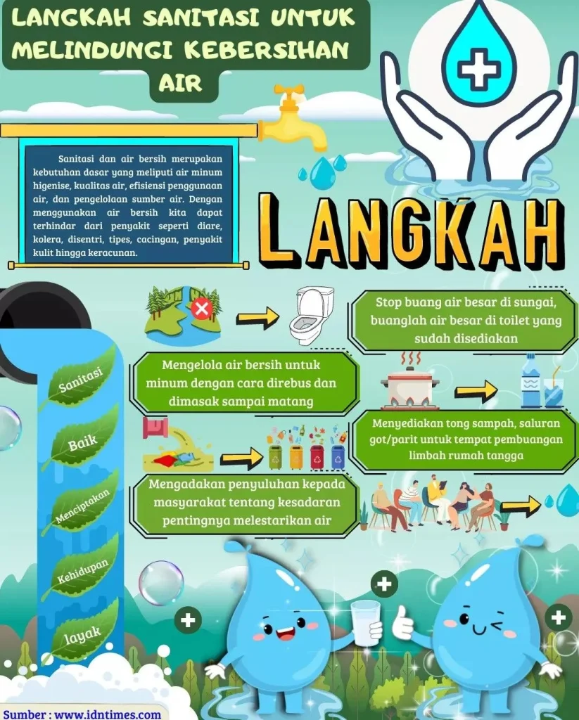 Poster Air Bersih | Kualitas air, Infografis, Konservasi