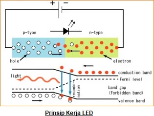 Prinsip Kerja Dan Aplikasi Dioda Led (Light Emitting Diode)