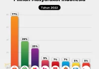 Shopee Masih Jadi E-Commerce Pilihan Utama Masyarakat Indonesia - GoodStats