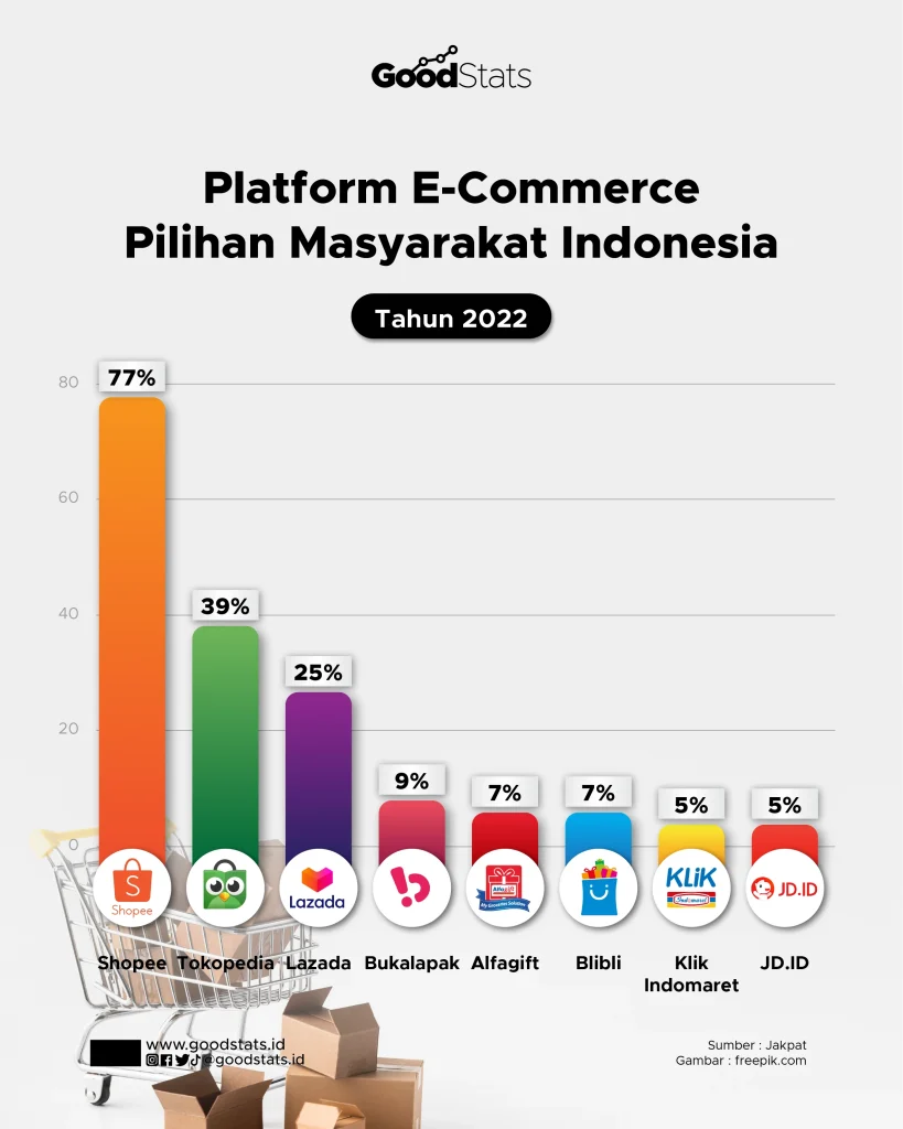 Shopee Masih Jadi E-Commerce Pilihan Utama Masyarakat Indonesia - GoodStats