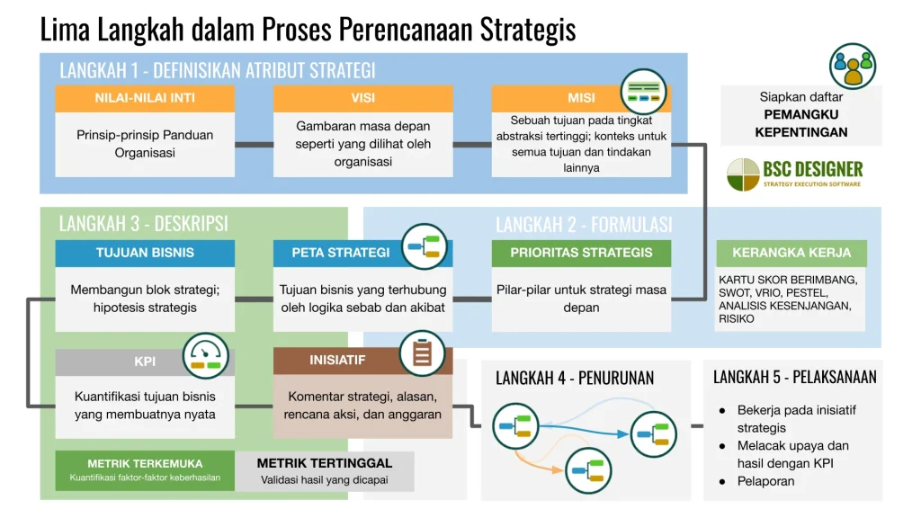 Skenario dalam Perencanaan Strategis: Panduan Lengkap dengan Contoh