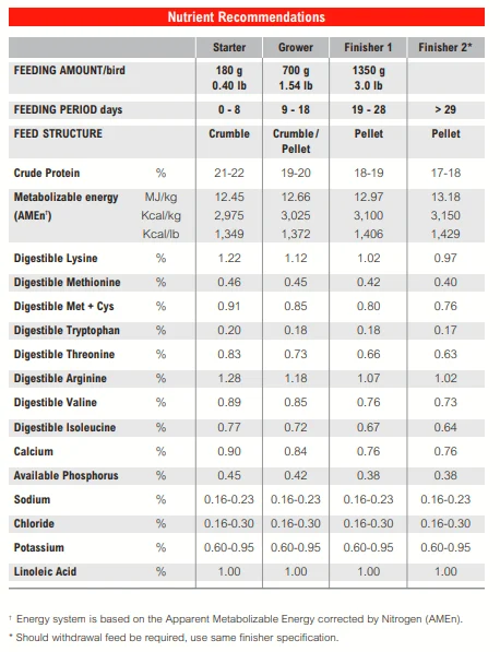 Tabel 1. Rekomendasi Nutrisi Pakan Broiler | Poultry Indonesia