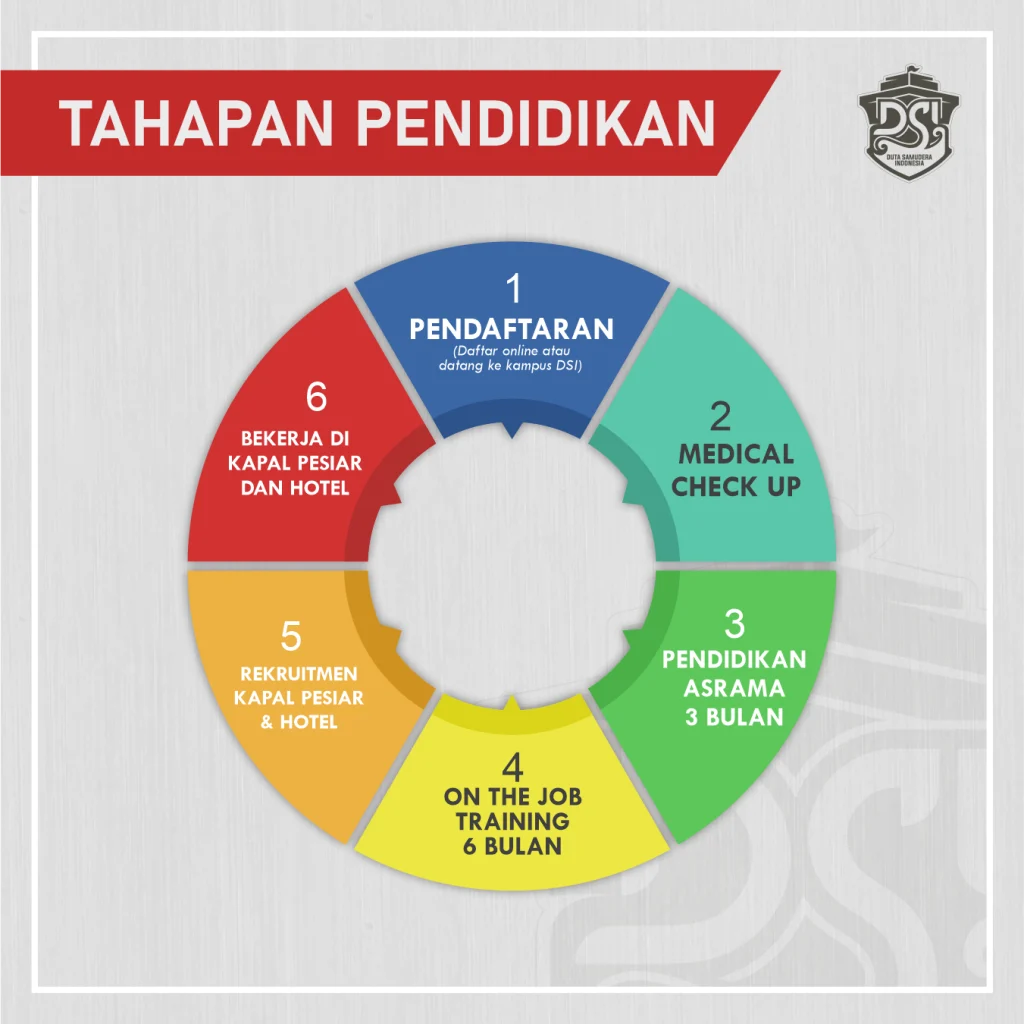 Tahapan Pelatihan | DUTA SAMUDERA INDONESIA