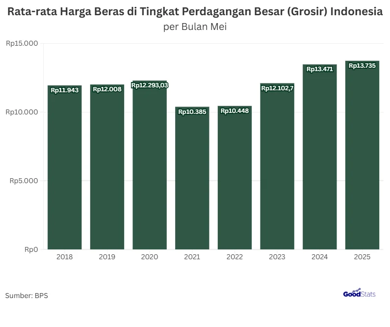 Terus Naik, Simak Pergerakan Harga Beras 2018-2025 - GoodStats