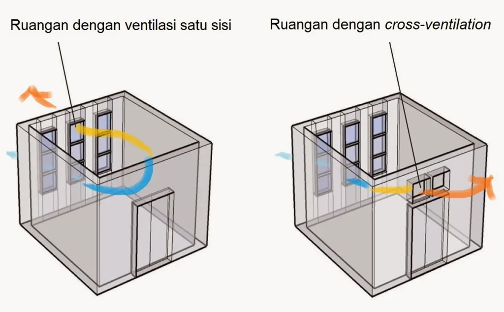 Ventilasi untuk Mengatur Sirkulasi Udara Rumah | Rumah Idaman