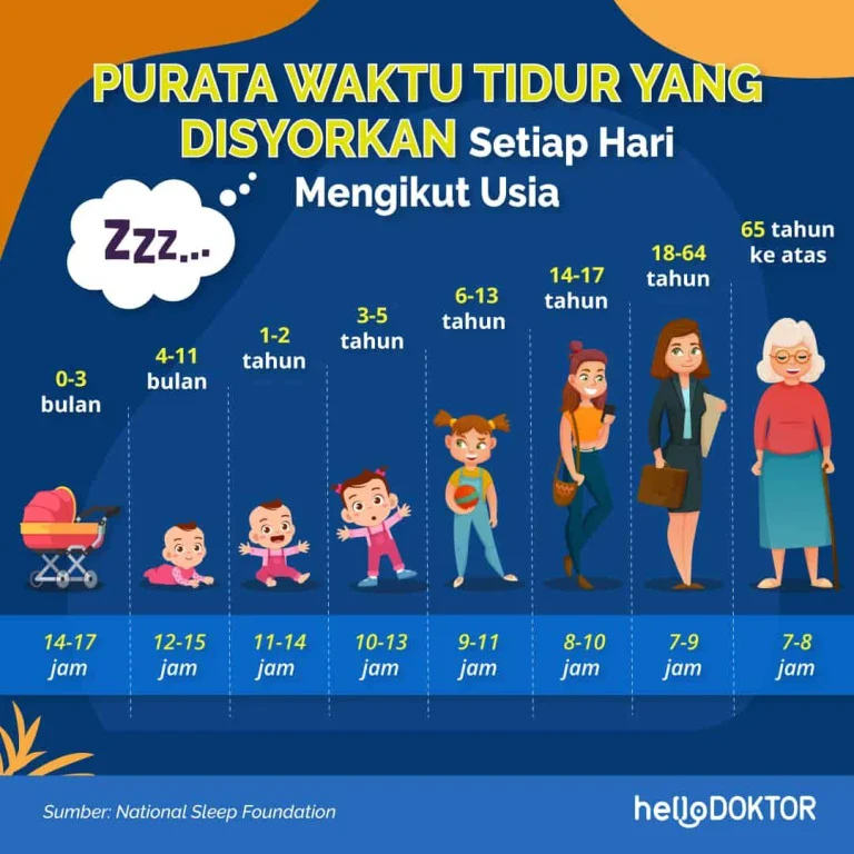 Waktu Tidur Yang Betul? Ini Jawapannya, Baru Tidur Lena - Hello Doktor