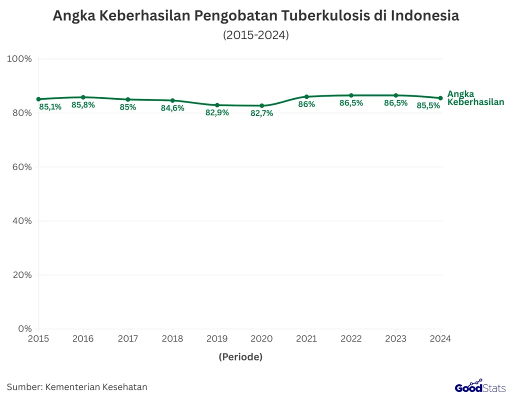 Lampung Pimpin Keberhasilan Pengobatan TBC di Indonesia - GoodStats