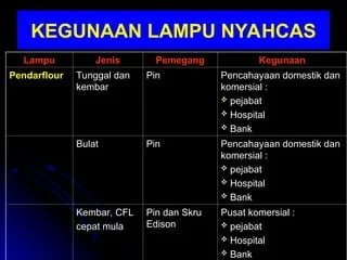 Pencahayaan dan Pemanas