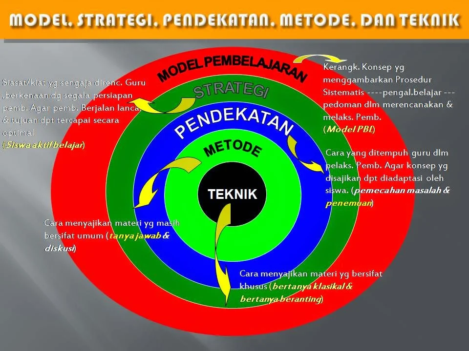 Perbedaan Pendekatan Strategi Metode Teknik Model - Riset