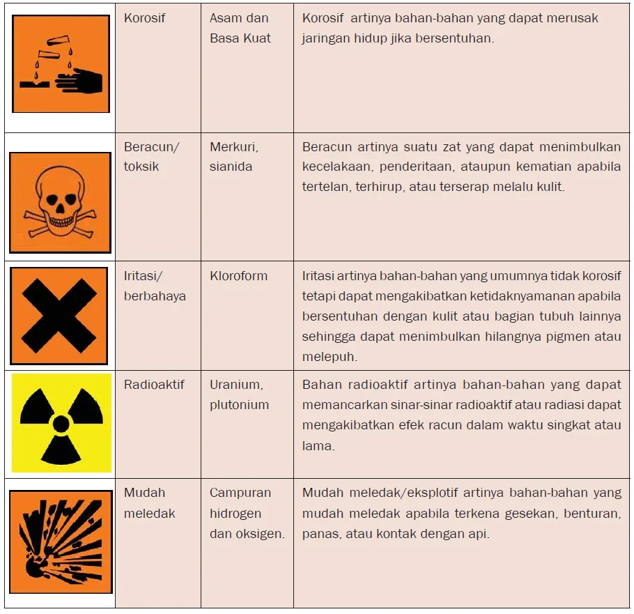 Teknik Laboratorium: Tanda Bahaya pada Laboratorium