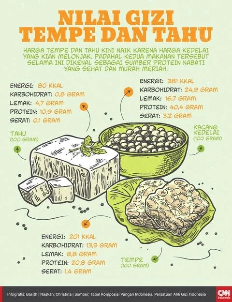 Perbandingan harga dan nilai nutrisi