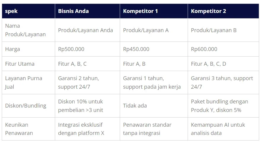 Perbandingan Harga Praktis di Beberapa Kota Besar