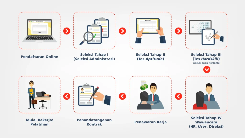 Proses Seleksi dan Evaluasi Tempat Penitipan